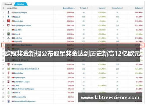 欧冠奖金新规公布冠军奖金达到历史新高12亿欧元