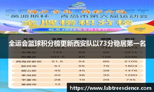 全运会篮球积分榜更新西安队以73分稳居第一名